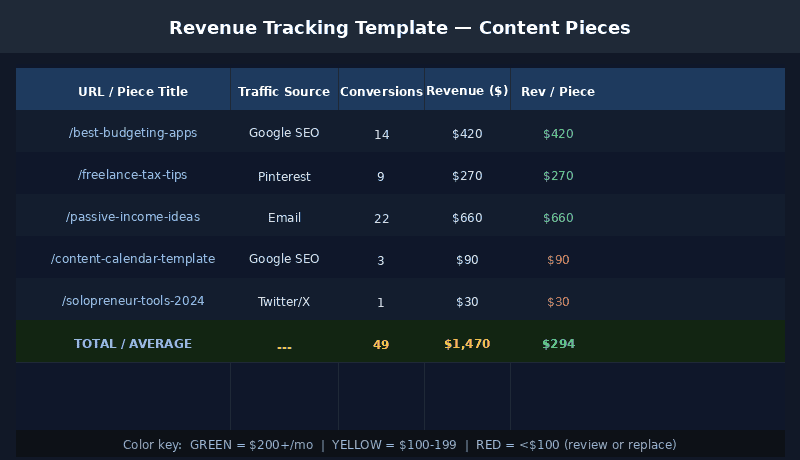 Revenue Tracking Template — Content Pieces spreadsheet showing Rev/Piece metric per article