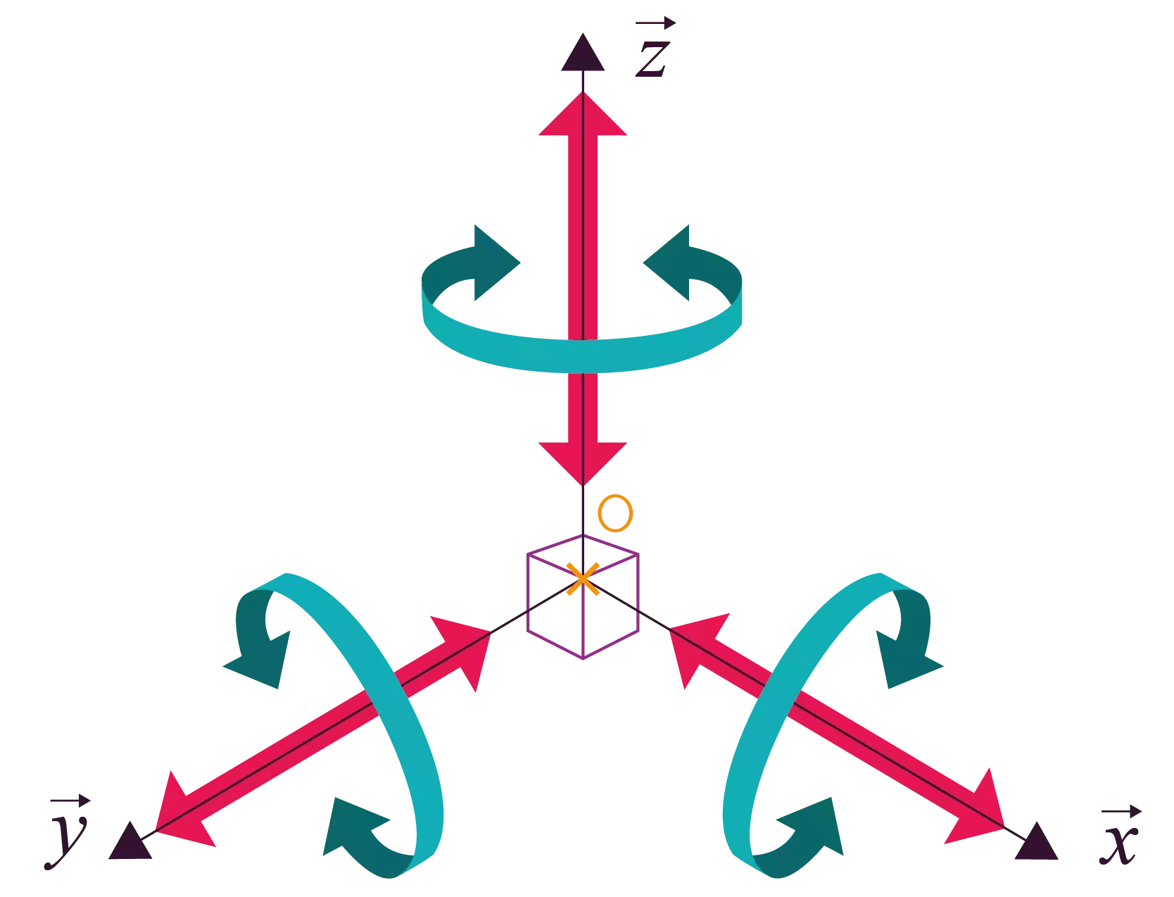 axes names in cnc machine