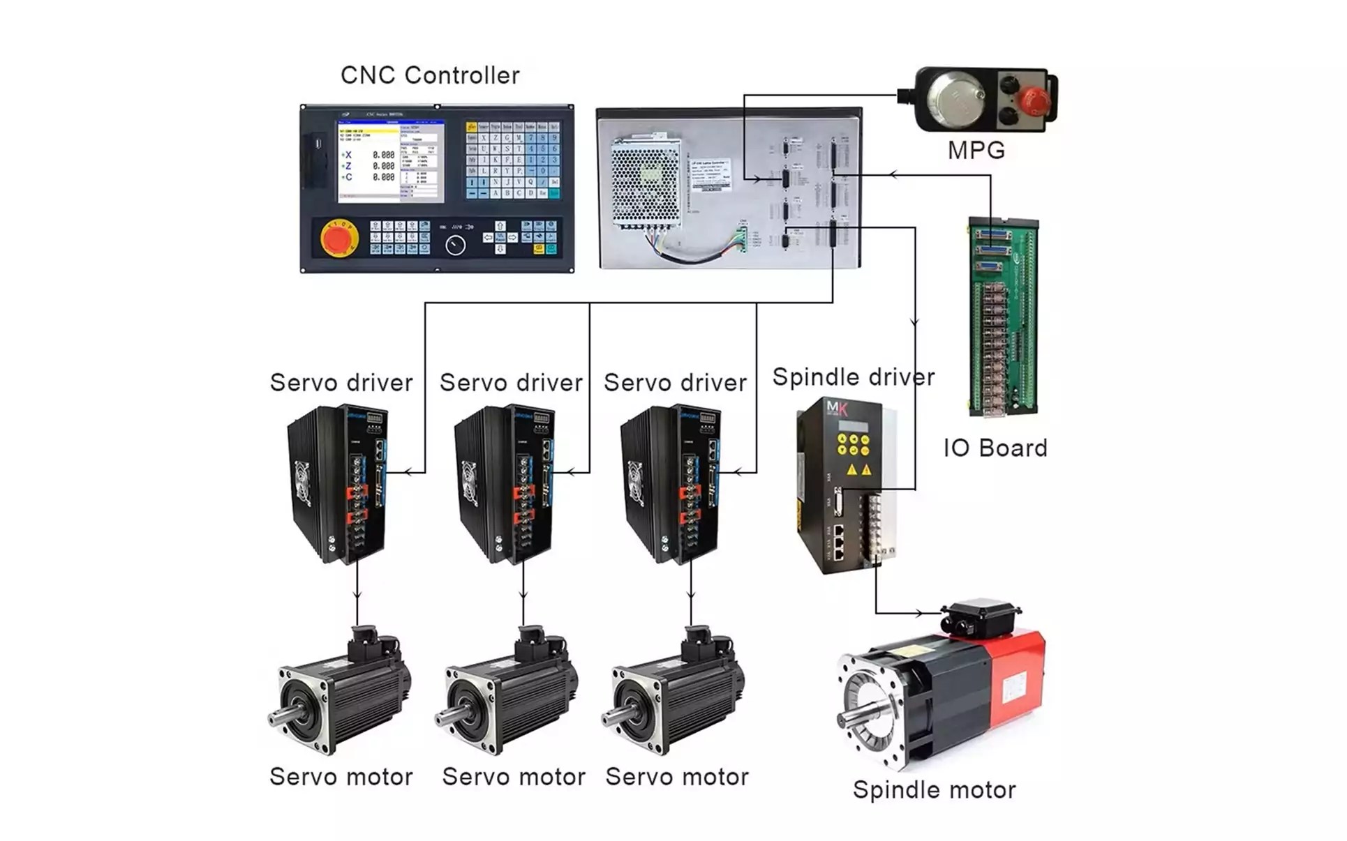 Computerized numerical control system