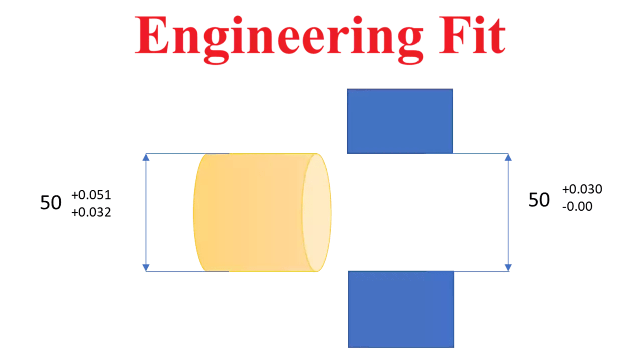 Engineering Fit