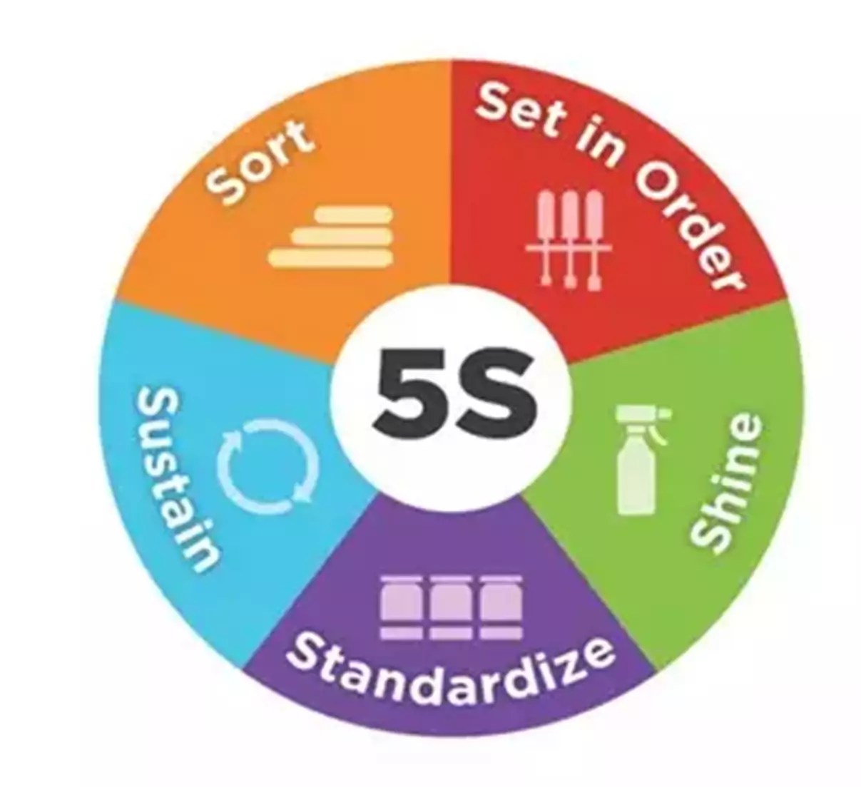 5S METHOD