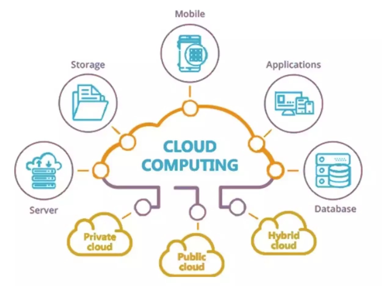 Cloud Computing