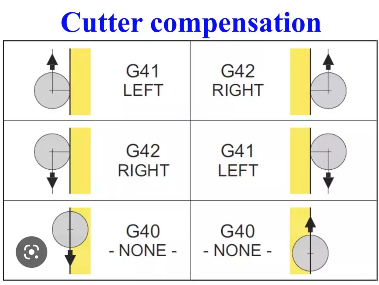 Cutter compensation
