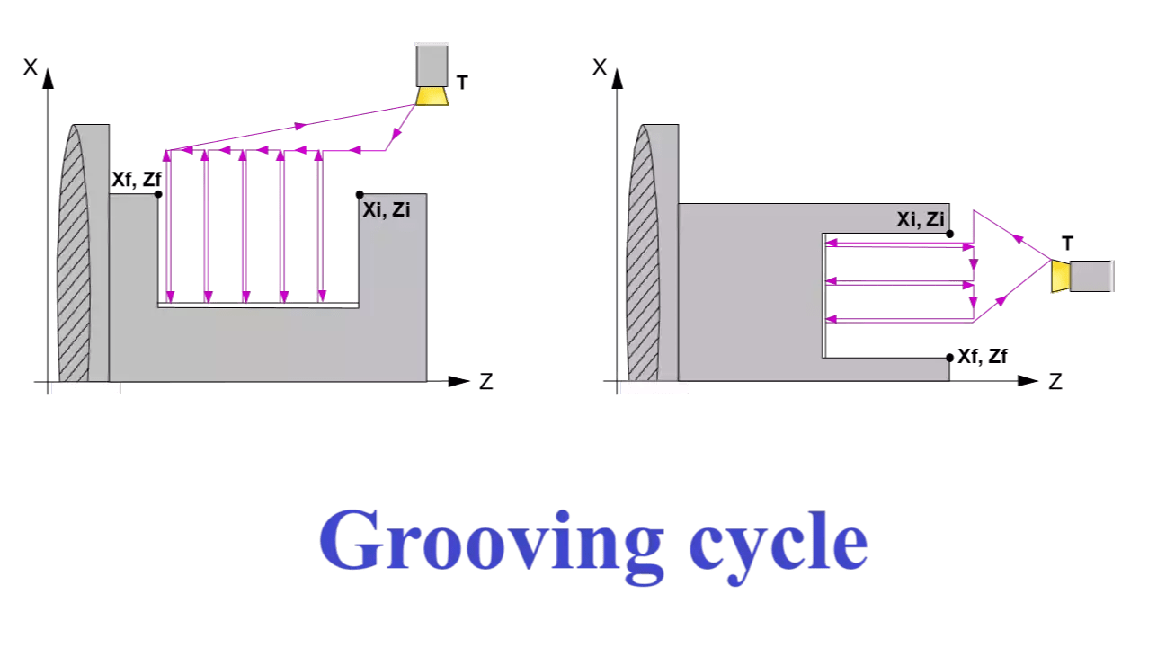 Grooving cycles