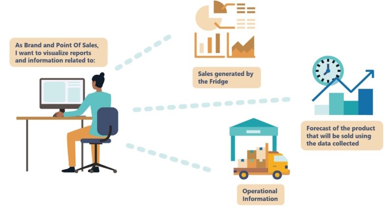 Harnessing The Power Of Connected Assets Avanade - Premium Nature Illustration Gallery - High Resolution