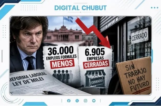 La reforma laboral de Milei deja un saldo negativo: 36 mil empleos menos y casi 7 mil empresas cerradas