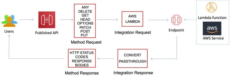 Amazon Api Gateway Cheat Sheet - Minimal Design Collection - Mobile Quality