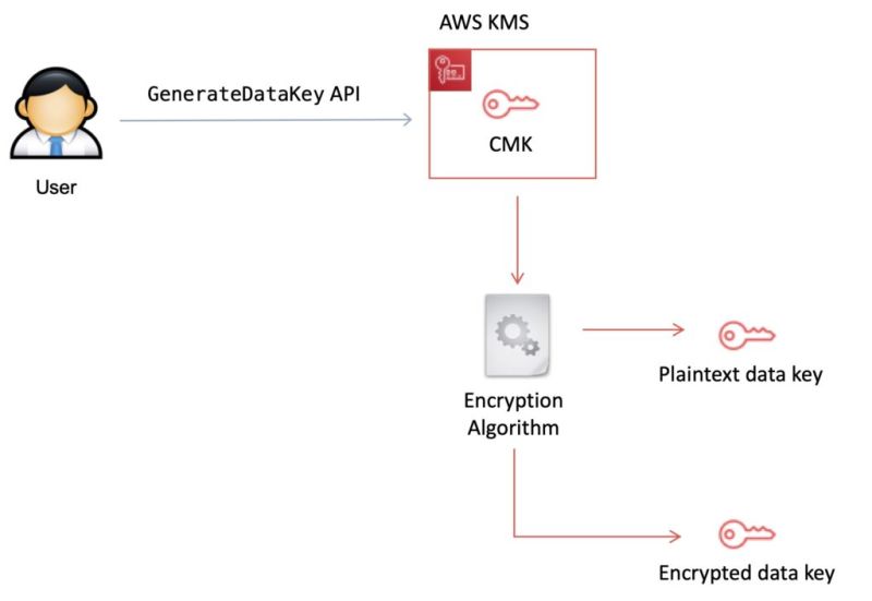 AWS KMS | AWS Cheat Sheet