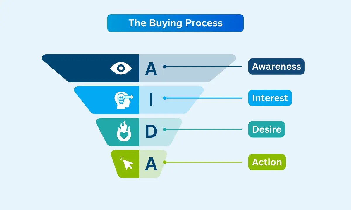 Marketing Funnel Strategy: Real Examples for Gen Z Growth - digitaldecoderz.com