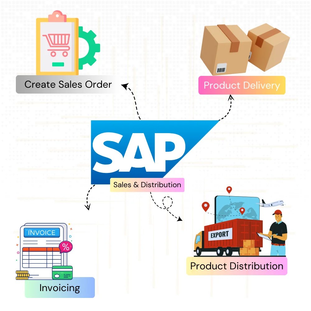 SAP Sales & Distribution Course, SAP SD training classroom in Bangalore”