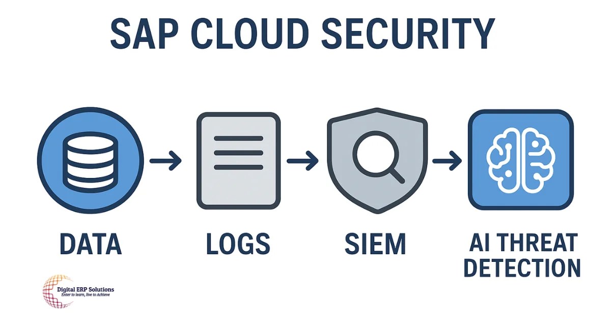 SAP cloud security : DERPS