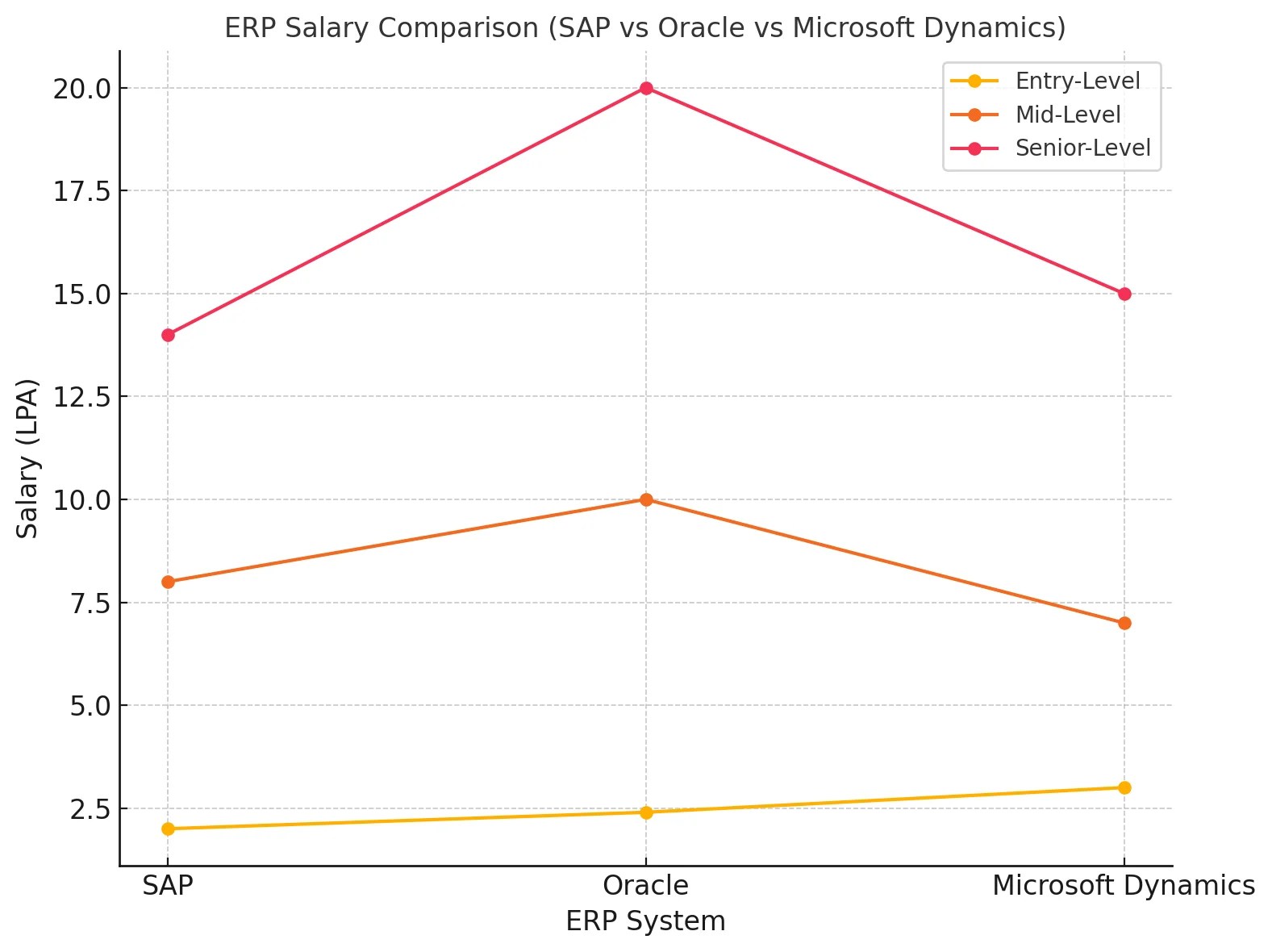 SAP vs Oracle vs Microsoft Dynamics