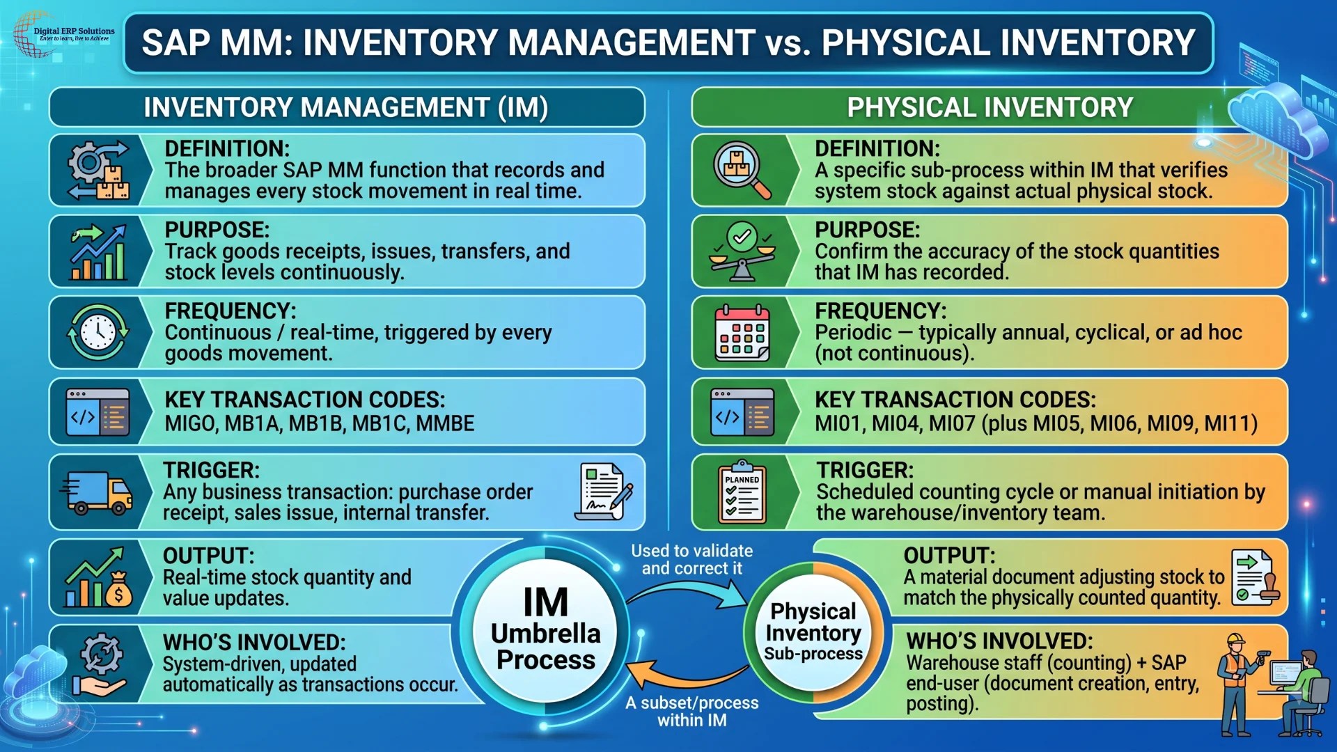SAP MM Inventory Management