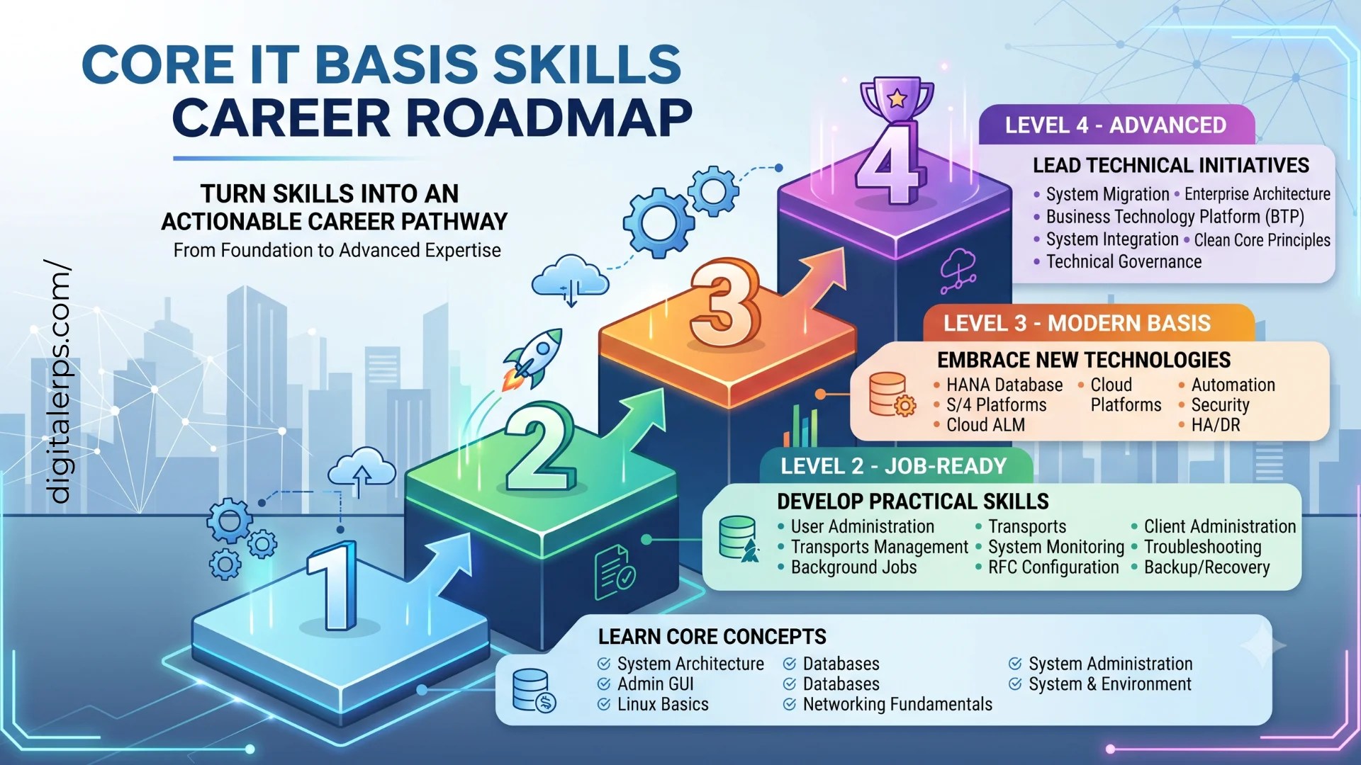 SAP BASIS Career Roadmap (2026)