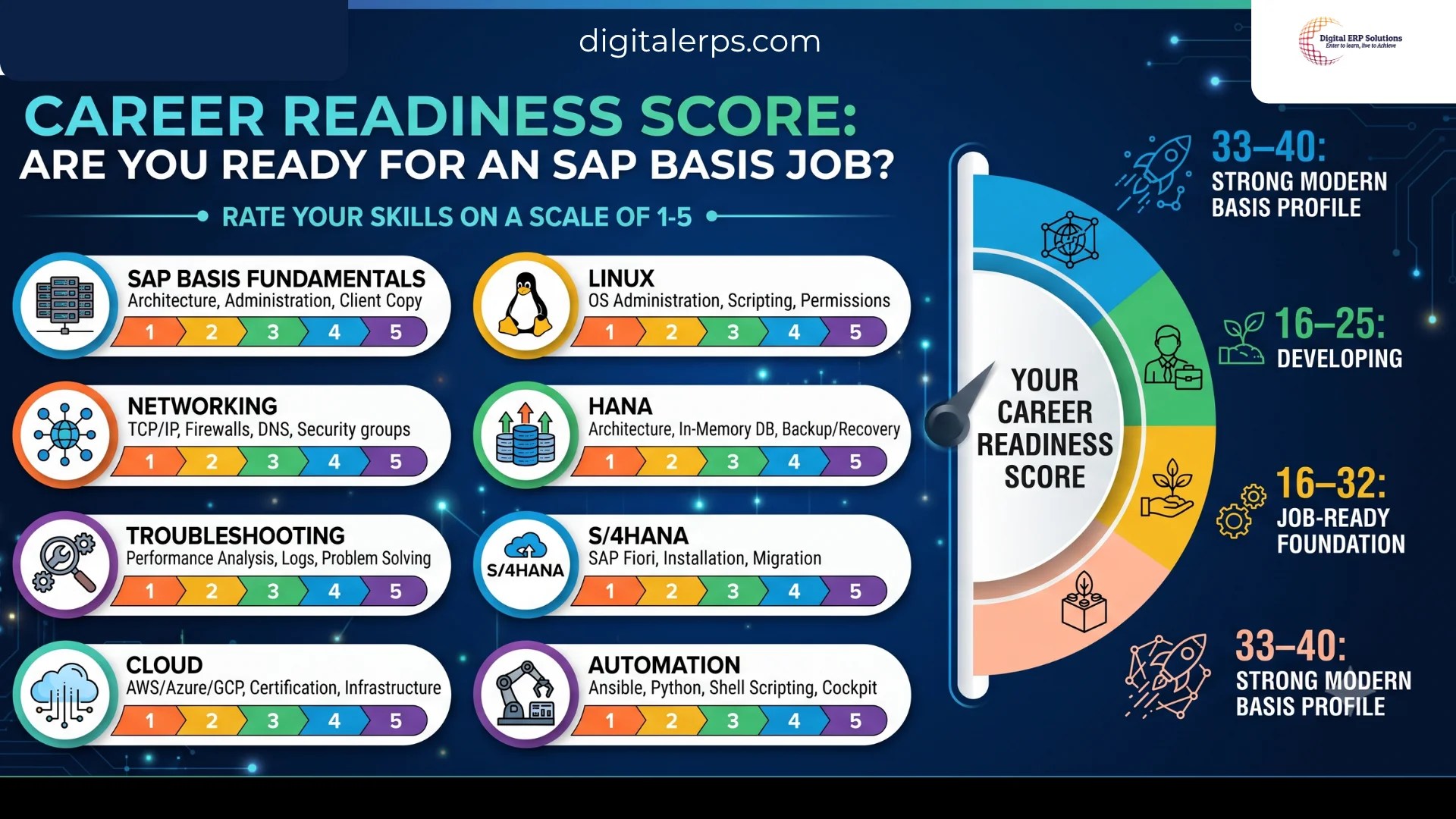 career readiness score - SAP Basis