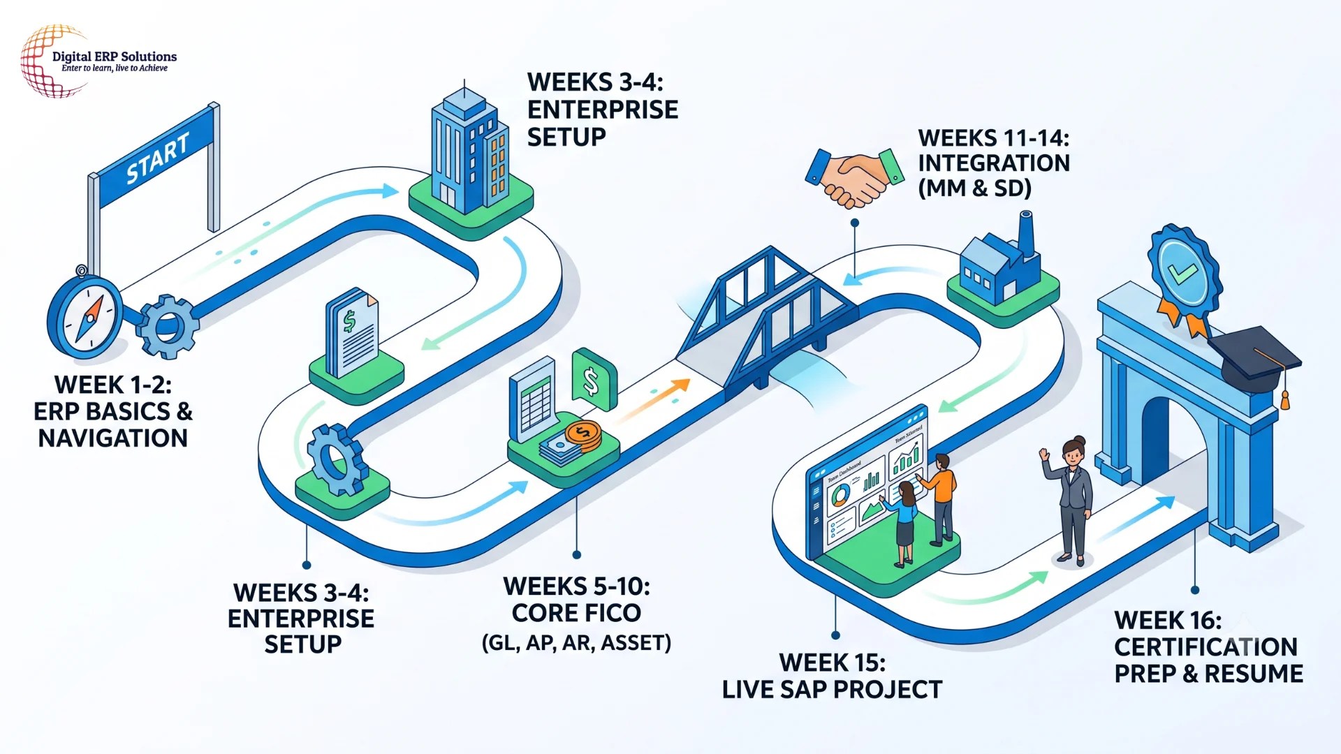 SAP Beginner Roadmap