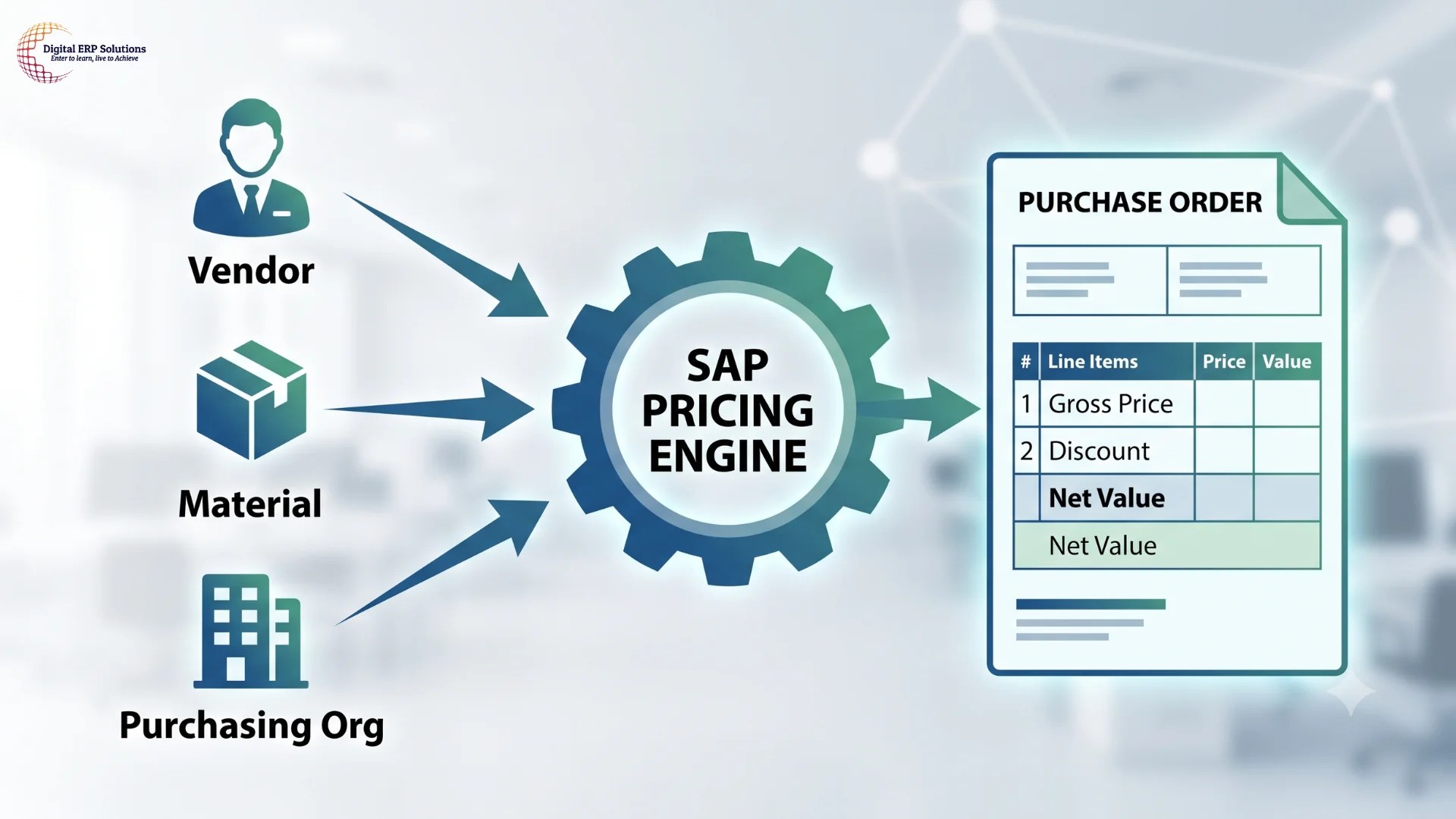 SAP MM Pricing Procedure
