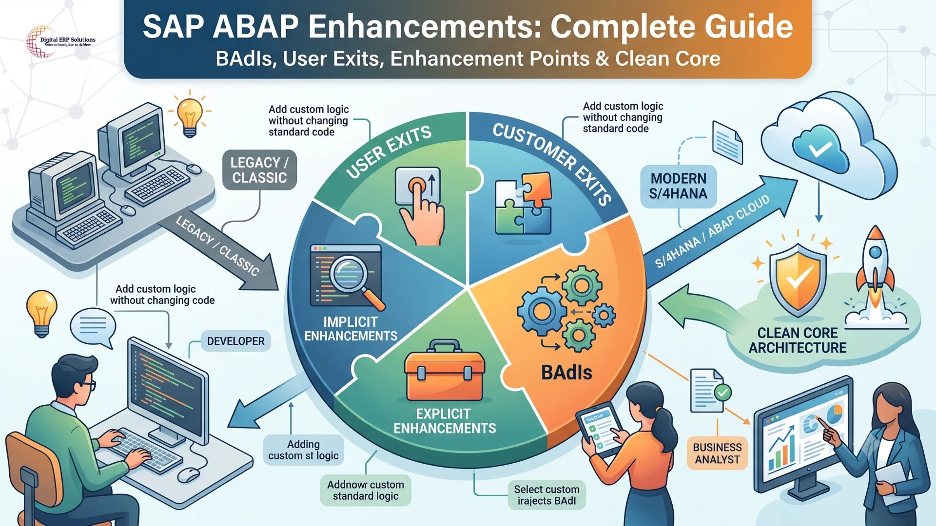 SAP ABAP Enhancements Complete Guide to User Exits, BAdIs, Enhancement Points & More
