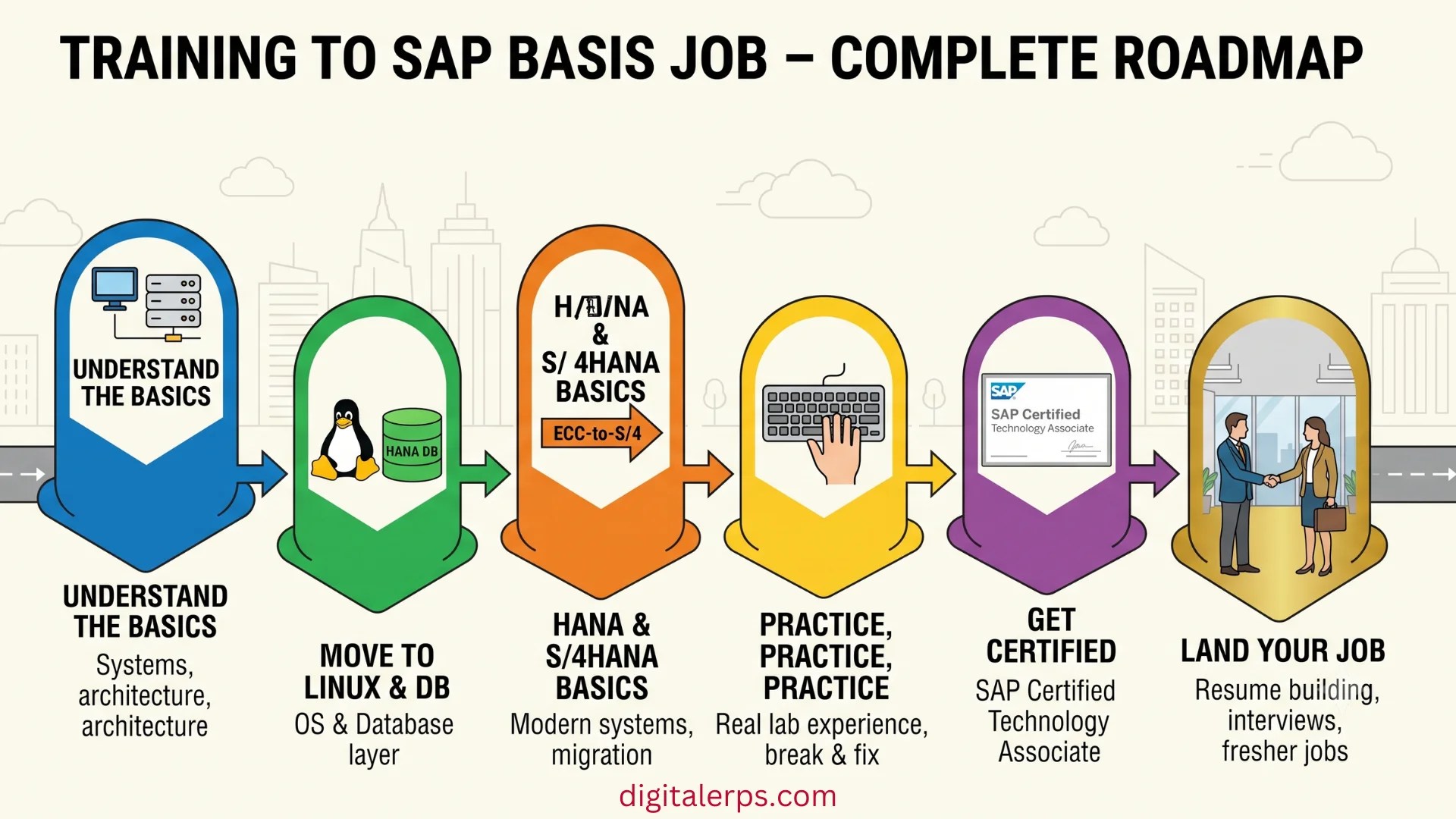 SAP BASIS Job – Complete Roadmap