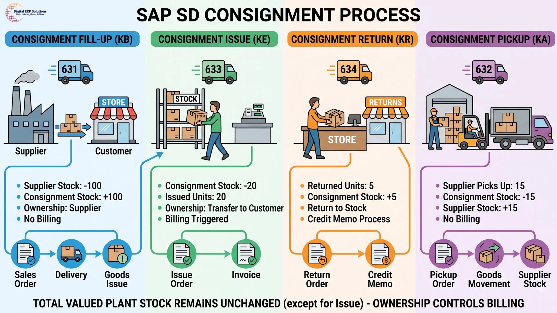 SAP SD Consignment Process Flow