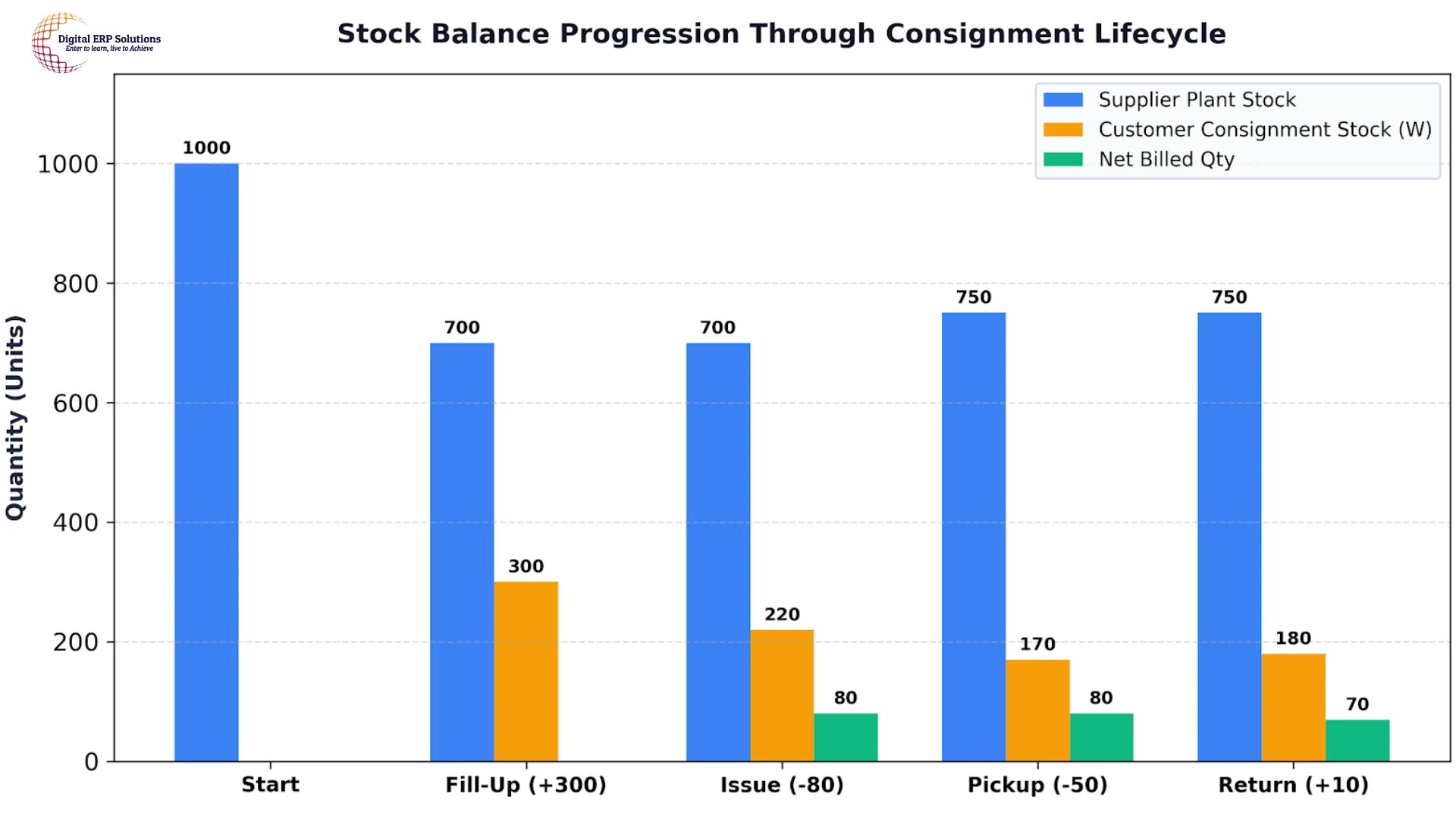 SAP SD Have a Special Consignment Process