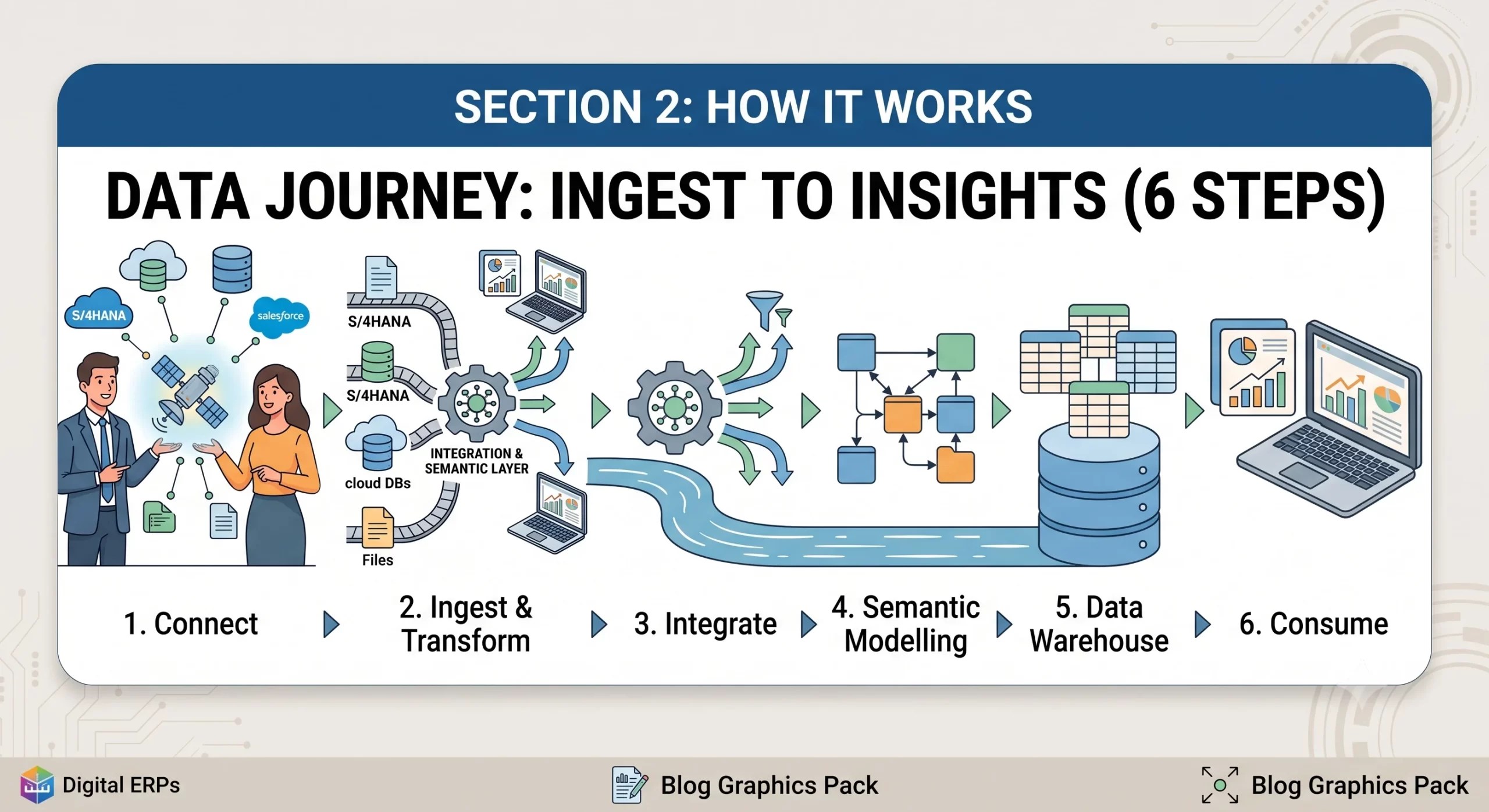 How Does SAP Datasphere Actually Work