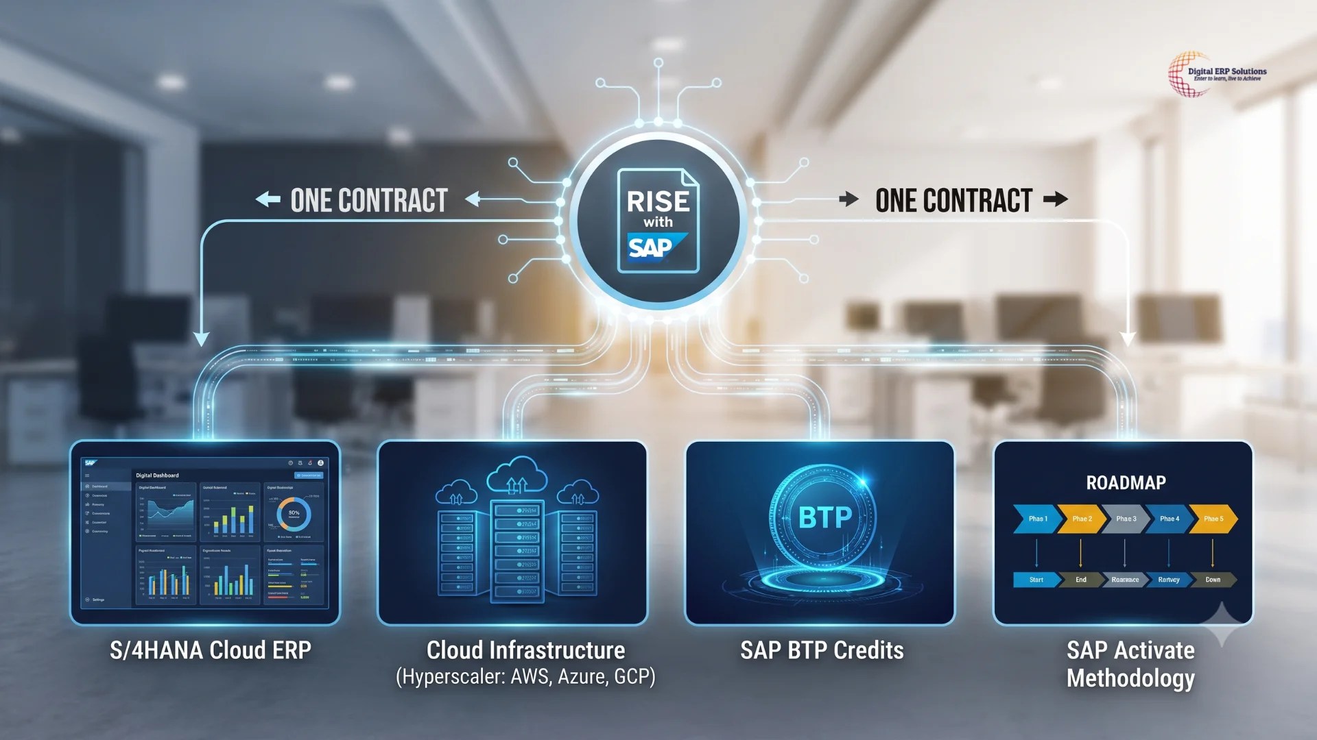RISE with SAP Methodology