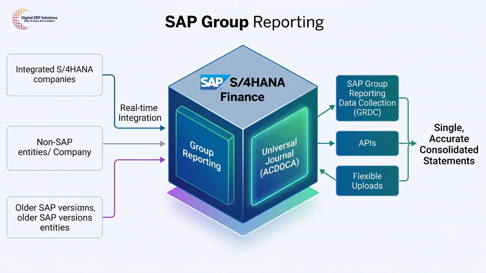 SAP Group Reporting for S4HANA