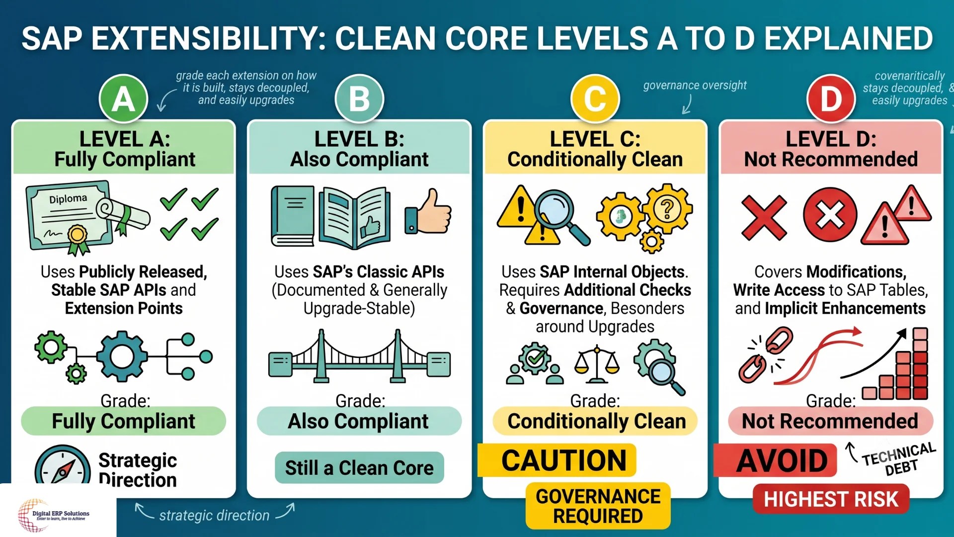 Clean Core Levels A to D Explained
