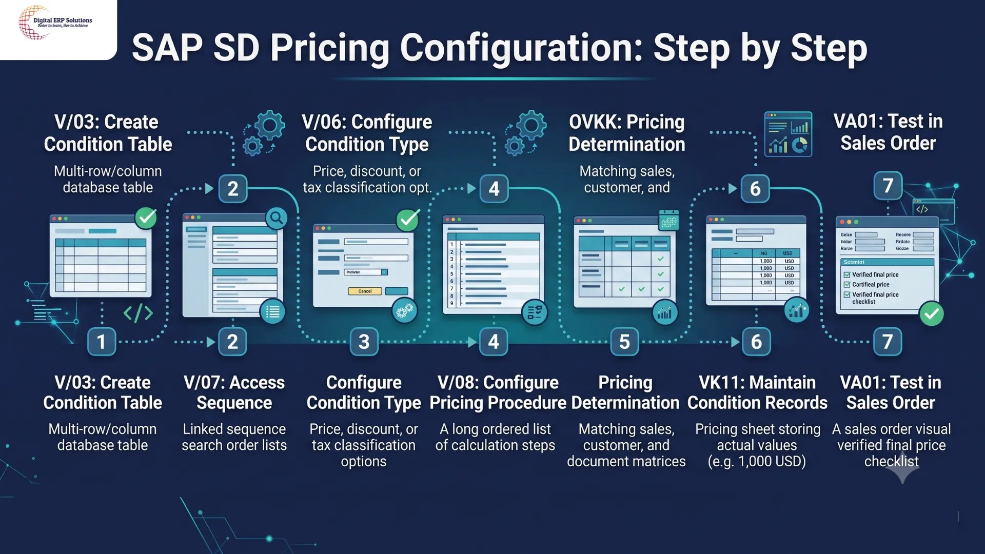 SAP SD Pricing Configuration Step by Step