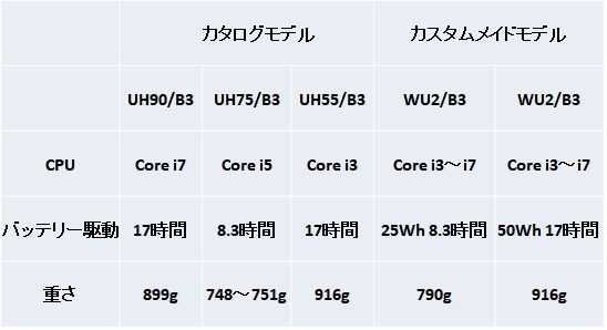 レビュー】富士通のエースだ！ LIFEBOOK WU2/B3（UH90、UH75、UH55