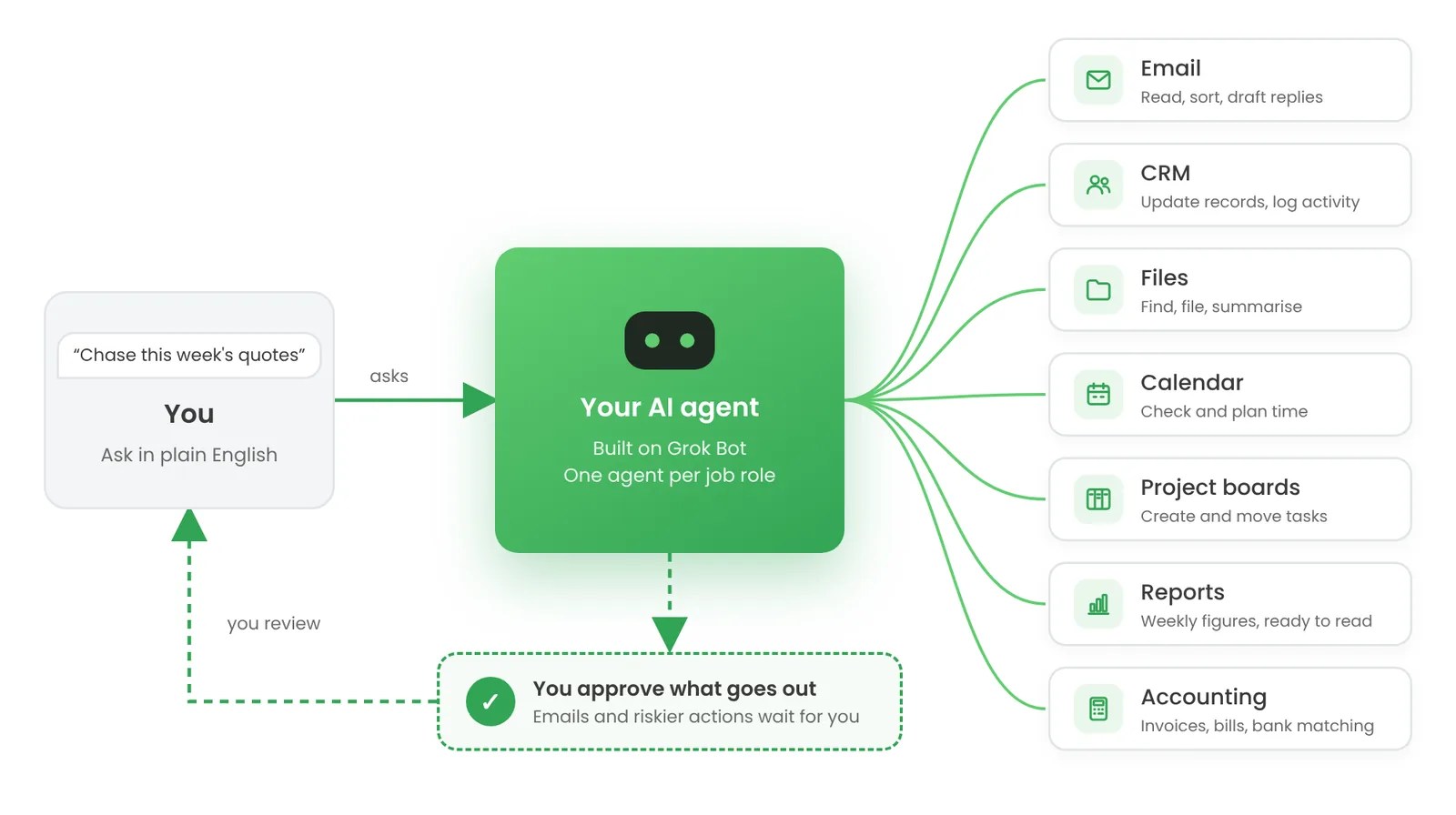 Diagram: you ask your AI agent in plain English, it works across email, CRM, files, calendar, project boards, reports and accounting, and anything going out waits for your approval