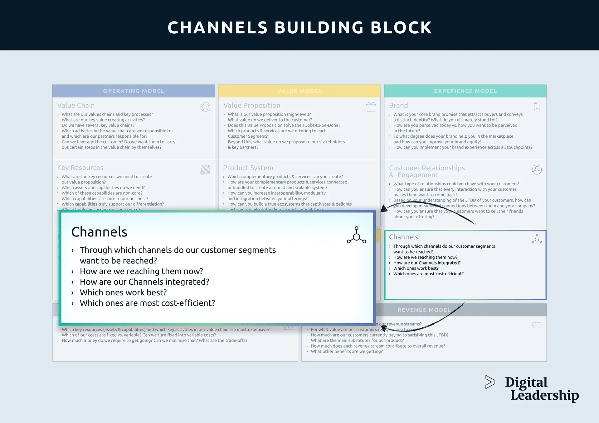 Channels in the business model canvas for distribution