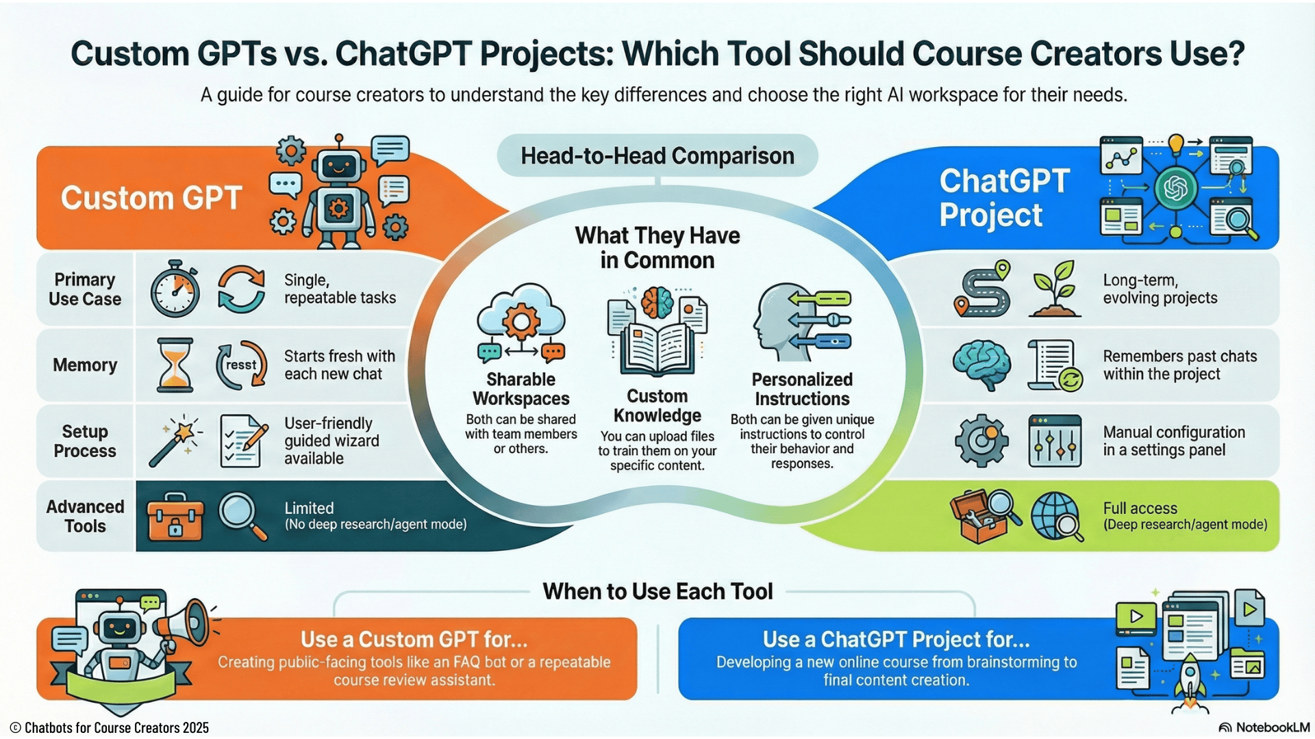 info graphic explaining similarities and difference btw projects and GPTs