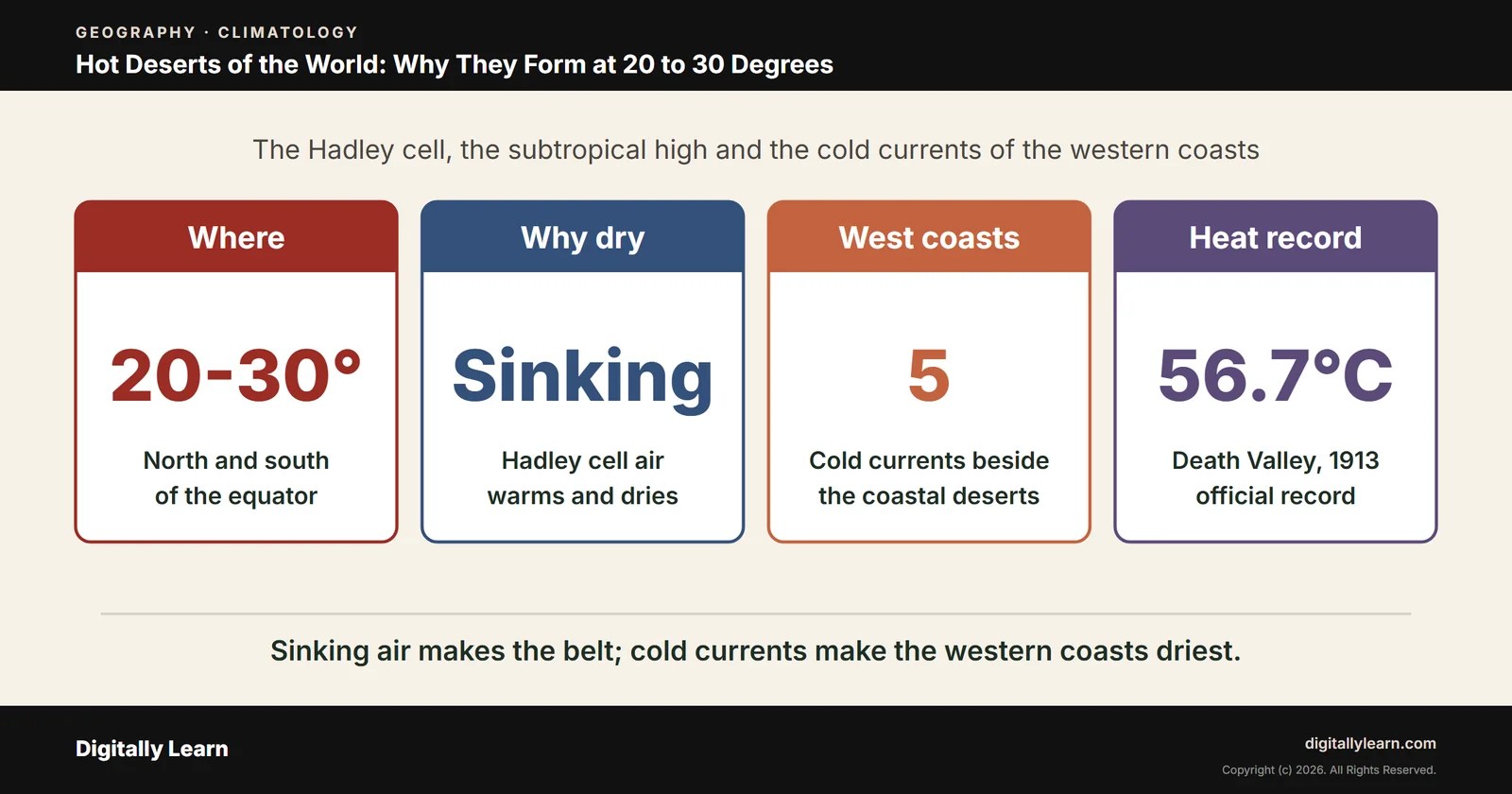 Cover of the article: Hot Deserts of the World: Why They Form at 20 to 30 Degrees Latitude