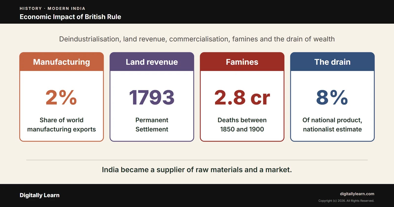 Cover of the article: Economic Impact of British Rule in India: Deindustrialisation, Drain and Famines