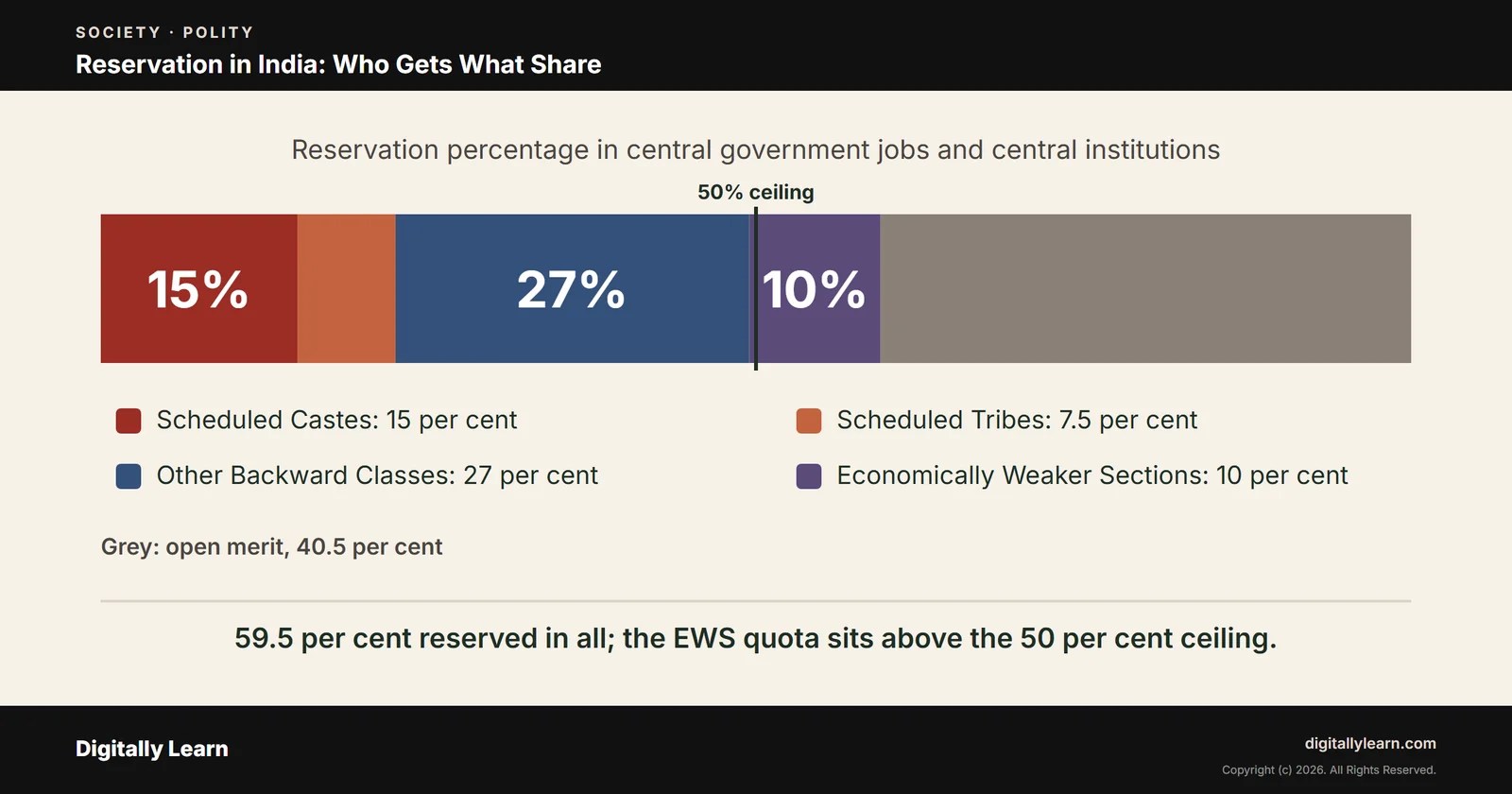 Cover of the article: Reservation in India: Constitutional Articles, Categories, Percentage and Debates