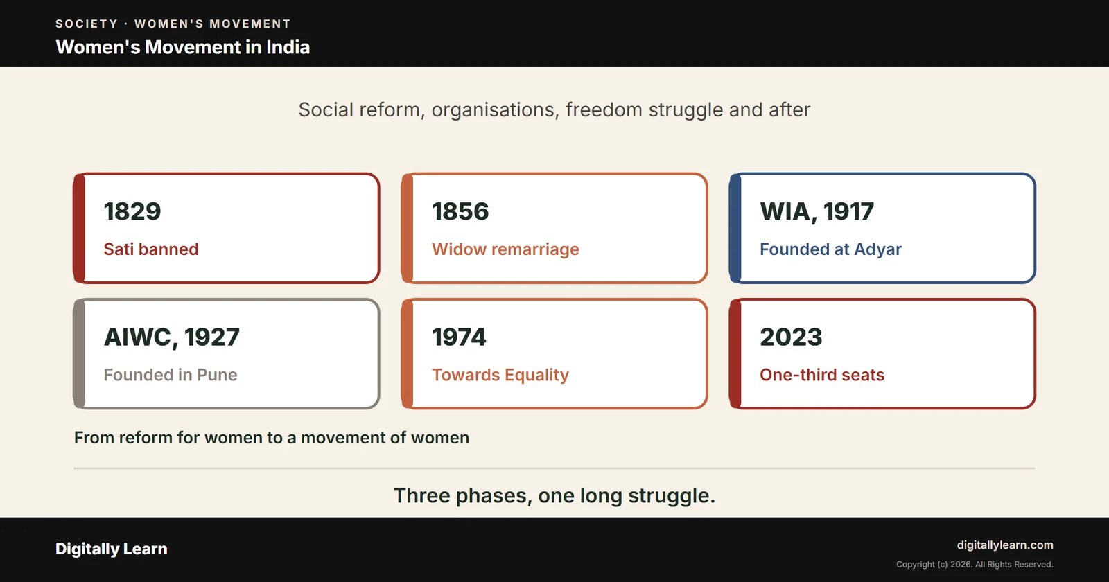 Women’s Movement in India: Social Reform, Women’s Organisations, Freedom Struggle and After