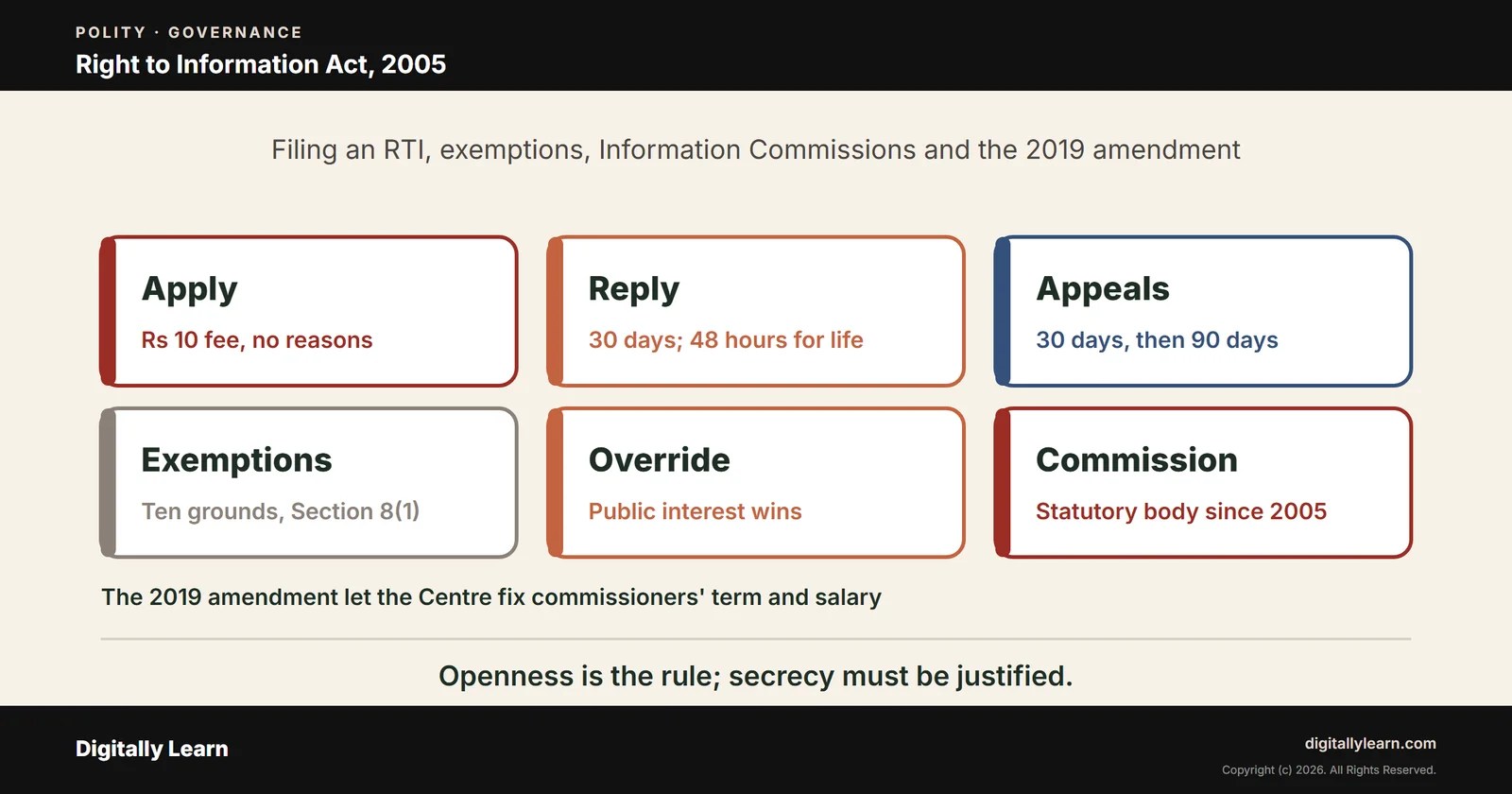 Cover of the article: Right to Information Act 2005: Provisions, RTI Application, Exemptions and 2019 Amendment
