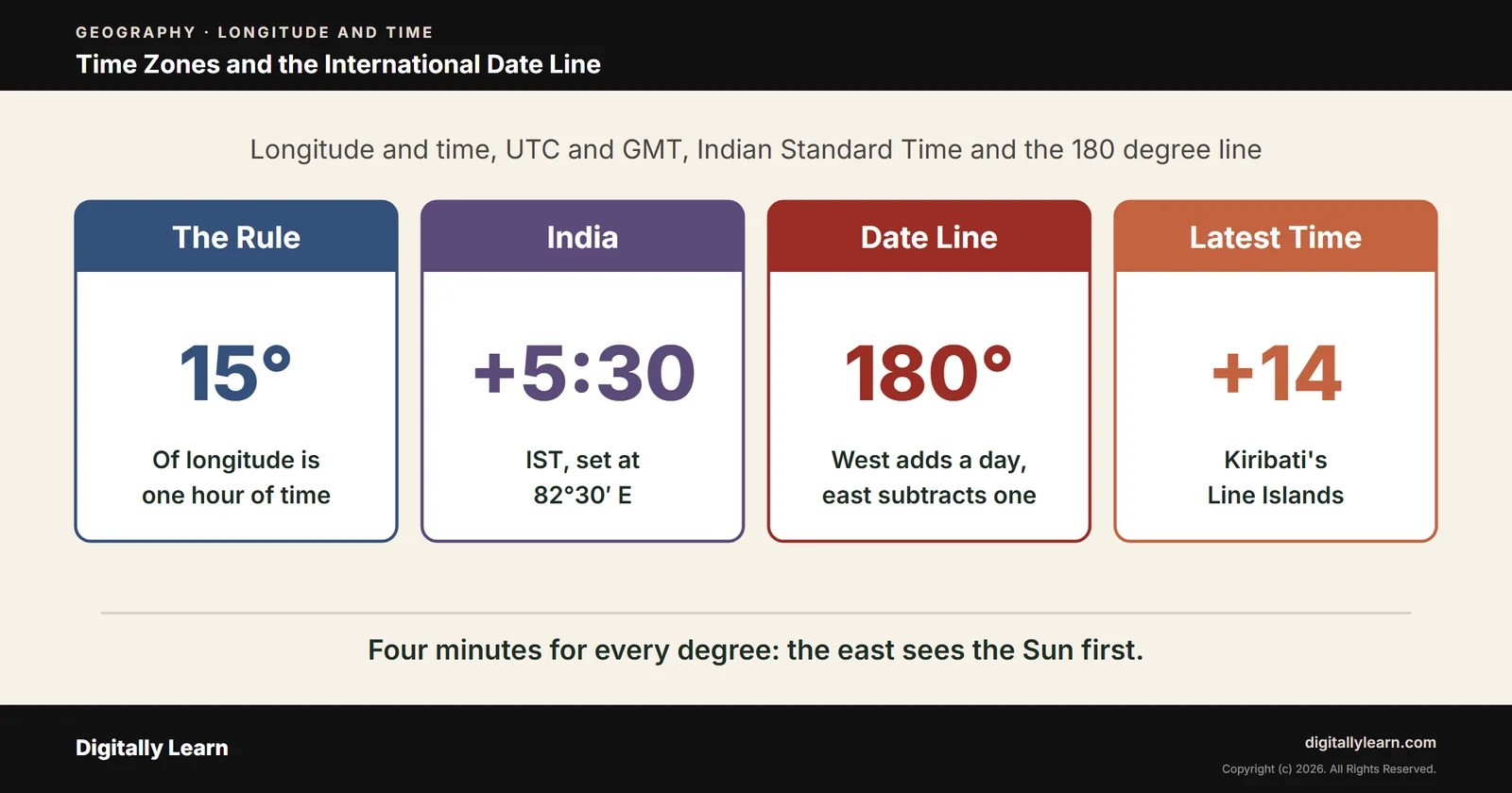 Cover of the article: Time Zones and the International Date Line: Longitude, UTC and IST
