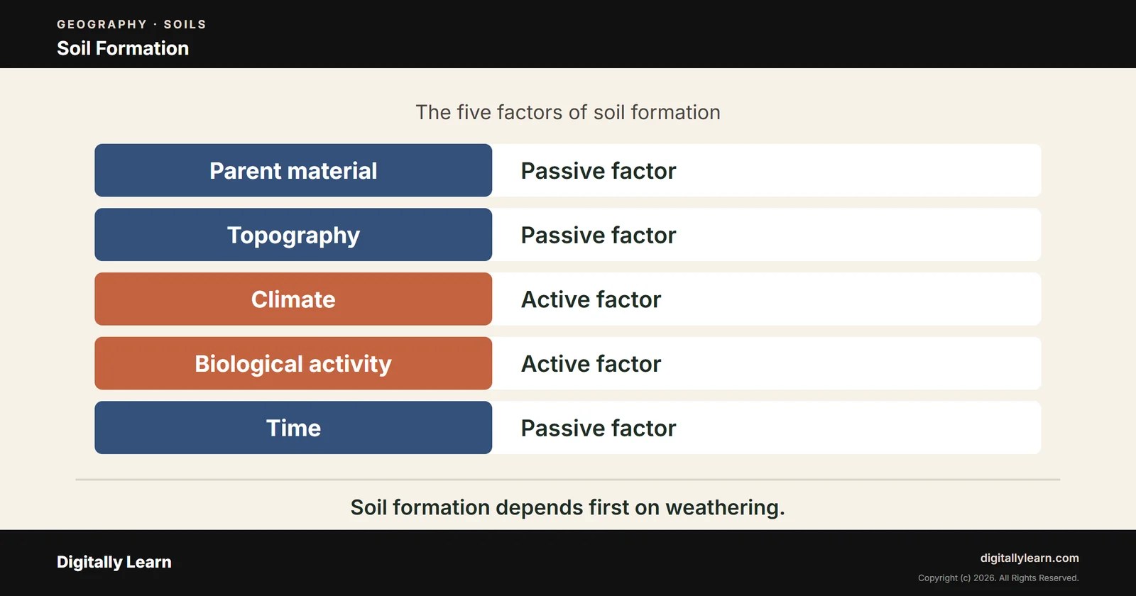 Cover of the article: Genesis of Soil: Soil Formation Process and the Five Factors of Soil Formation