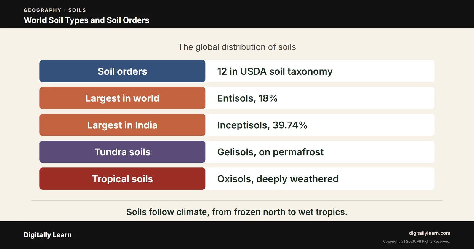 Cover of the article: Global Distribution of Soils: World Soil Types, the 12 Soil Orders and Soil Zones