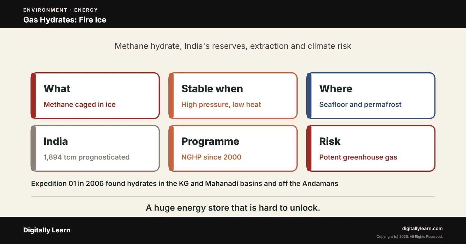 Cover of the article: Gas Hydrates (Methane Hydrate): Formation, Reserves in India, Extraction and Climate Risk