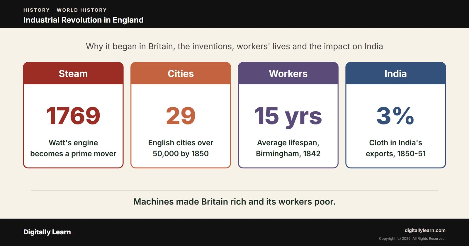 Cover of the article: Industrial Revolution in England: Why It Began, Inventions, Life and Impact on India