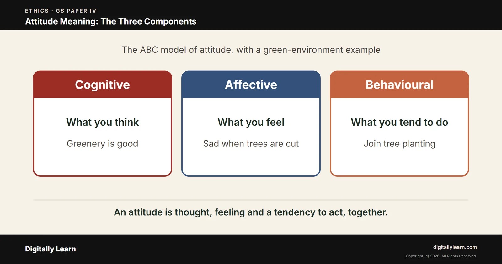 Cover of the article: Attitude Meaning, Components, Functions and Formation: Ethics GS Paper IV