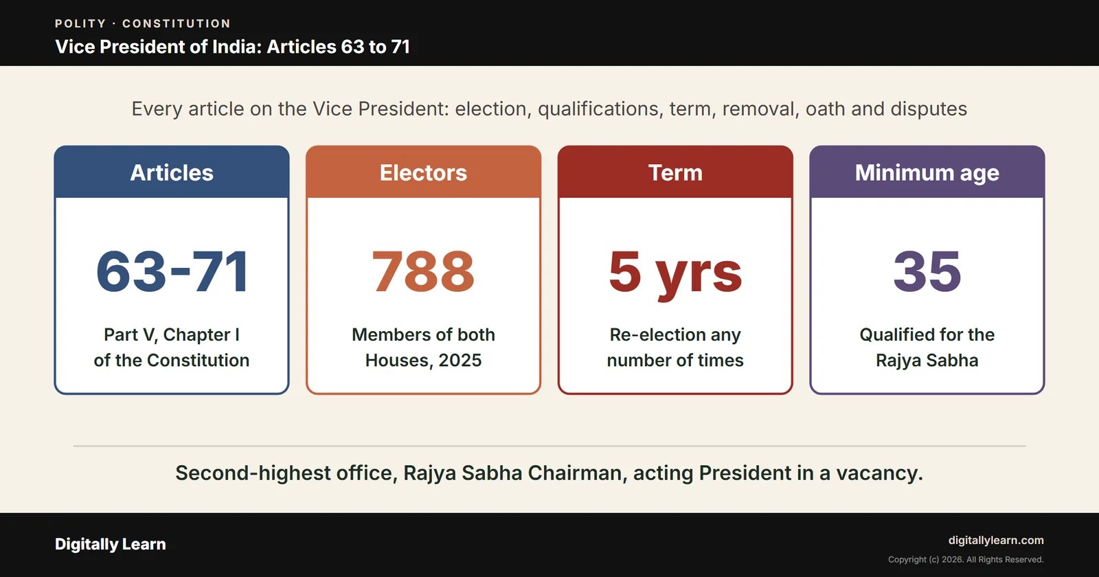 Cover of the article: Vice President Articles 63 to 71: Articles Related to the Vice President of India