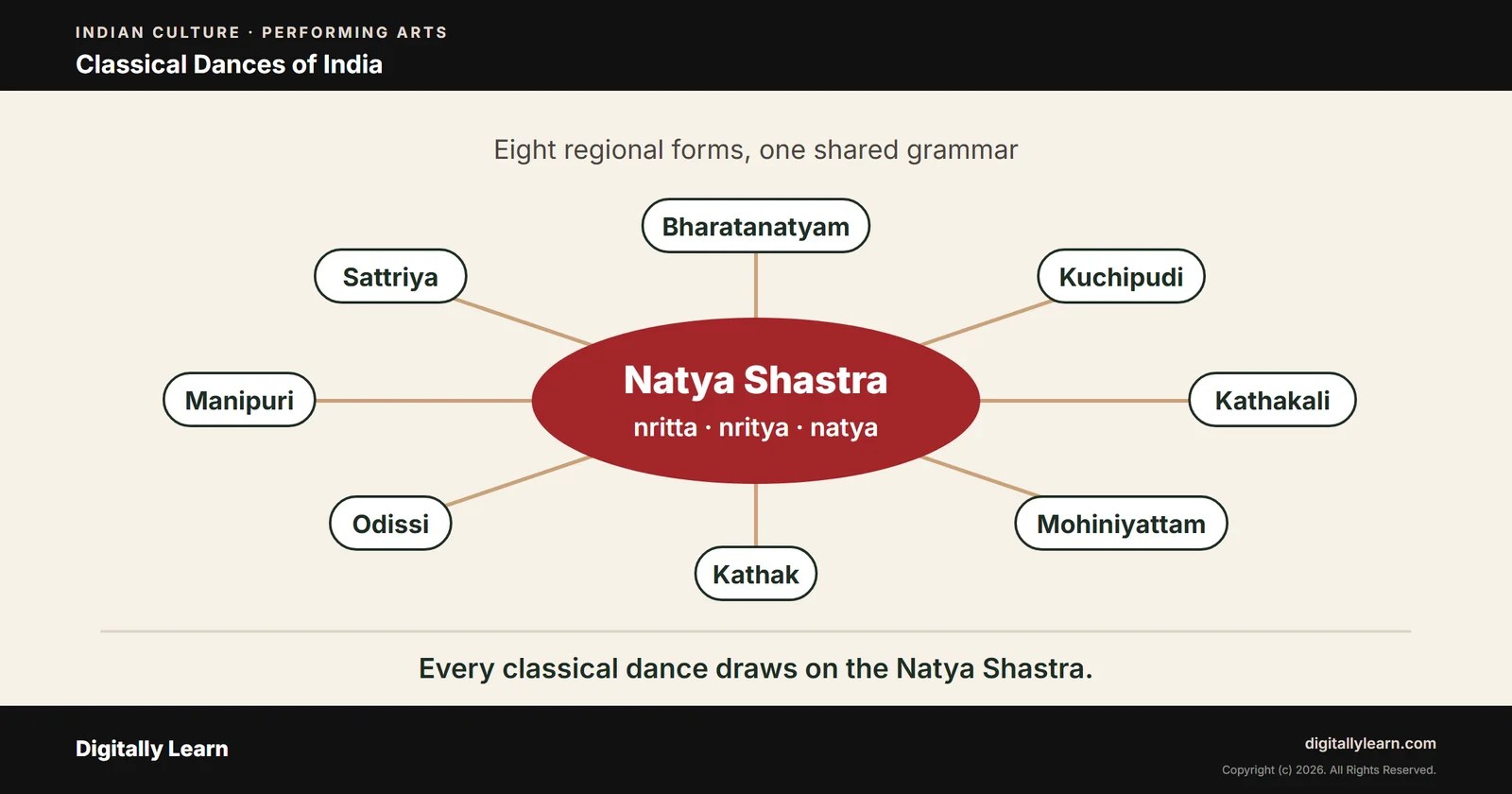 Cover of the article: Classical Dance Forms of India: The 8 Classical Dances, Their States and Features