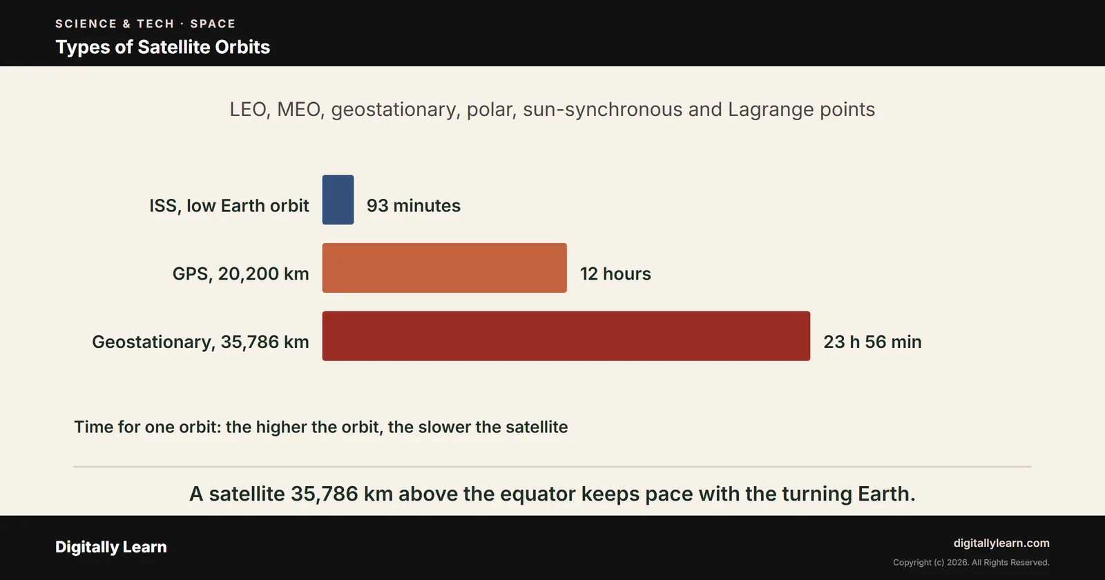 Cover of the article: Types of Satellite Orbits: LEO, MEO, Geostationary, Polar and Sun-Synchronous