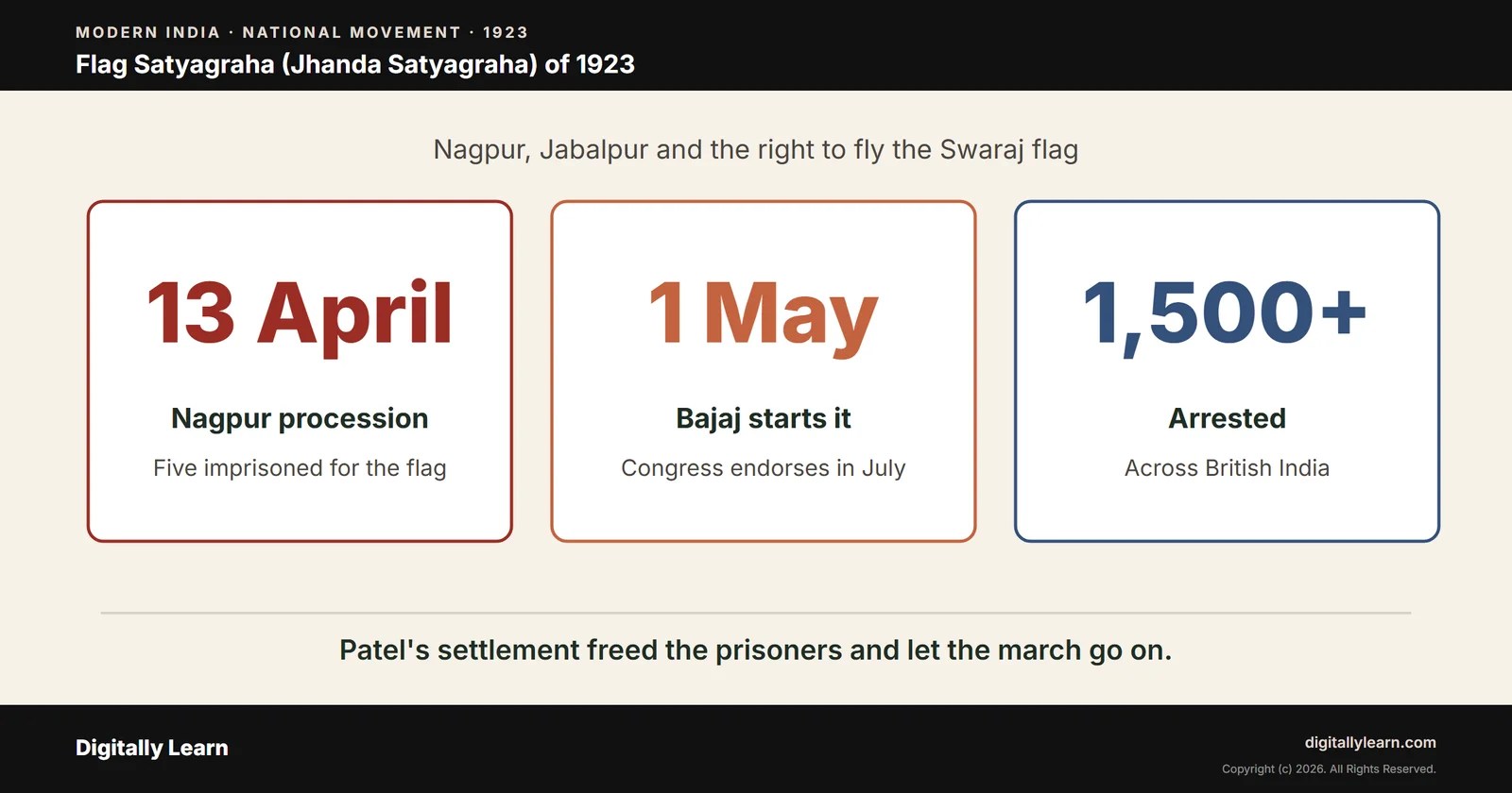 Cover of the article: Flag Satyagraha (Jhanda Satyagraha) of 1923: Nagpur, Jabalpur and the Swaraj Flag