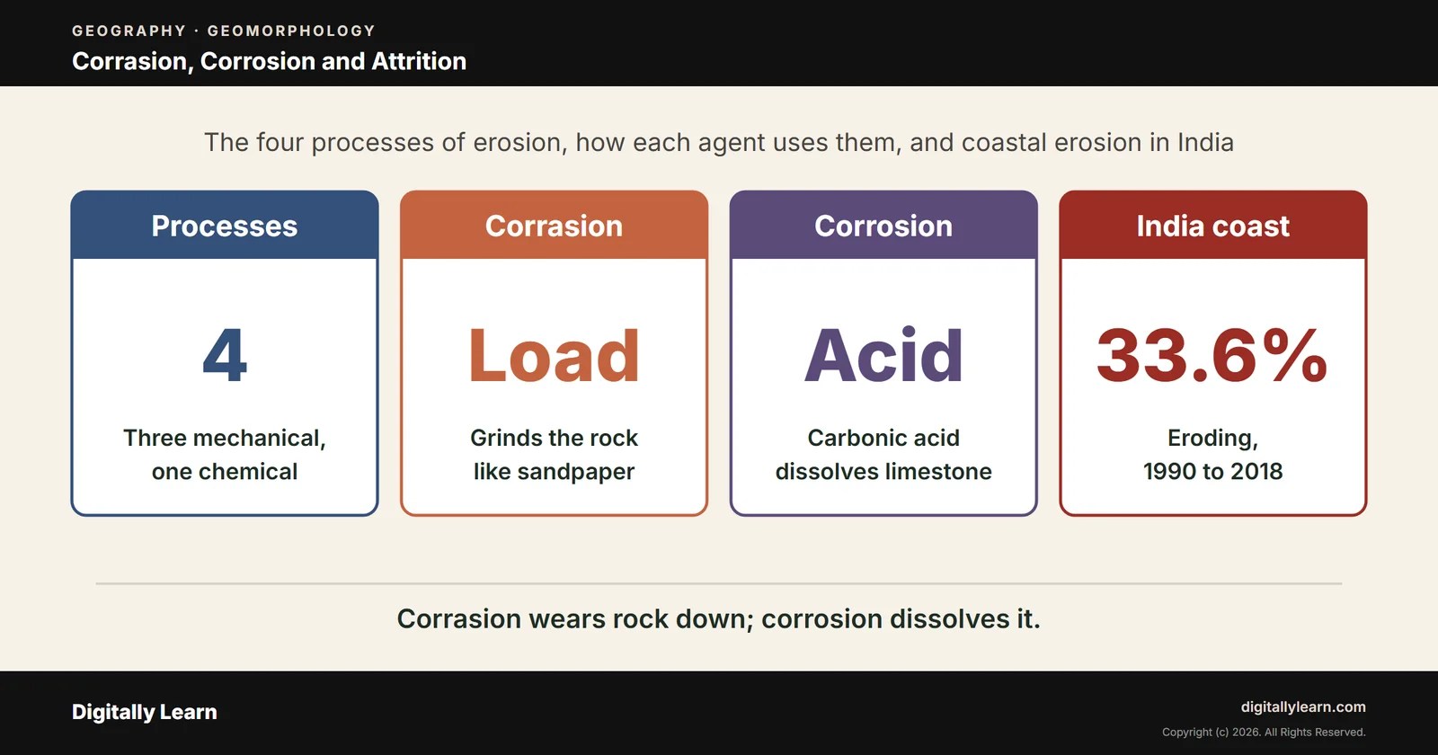 Cover of the article: Processes of Erosion: Corrasion, Corrosion, Attrition and Hydraulic Action